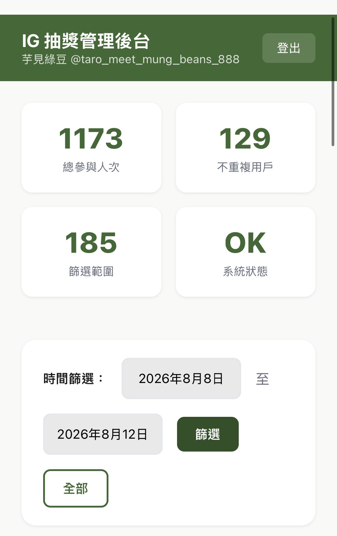 TagWin 後台首頁：顯示總參與人次 1173、不重複用戶 129、篩選範圍 185、系統狀態 OK，以及時間篩選欄位