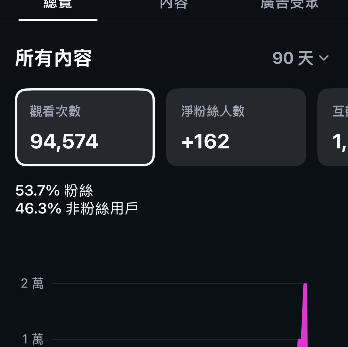 芋見綠豆 Instagram 洞察報告：90 天觀看次數 94,574，其中 46.3% 為非粉絲用戶，折線圖在八月活動期間出現明顯尖峰